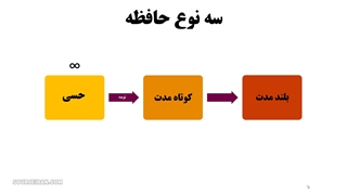 روش انتقال اطلاعات به حافظه بلند مدت برای همیشه