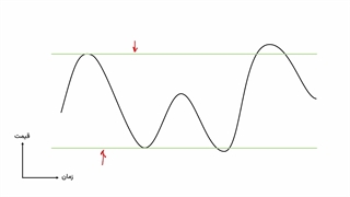 گرید نقطه ای(Spot Grid)