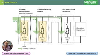حفاظت از صاعقه و سیستم اتصال زمین صاعقه گیر