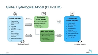 Diving into water innovations: Introduction to DHI’s Global Hydrological Model